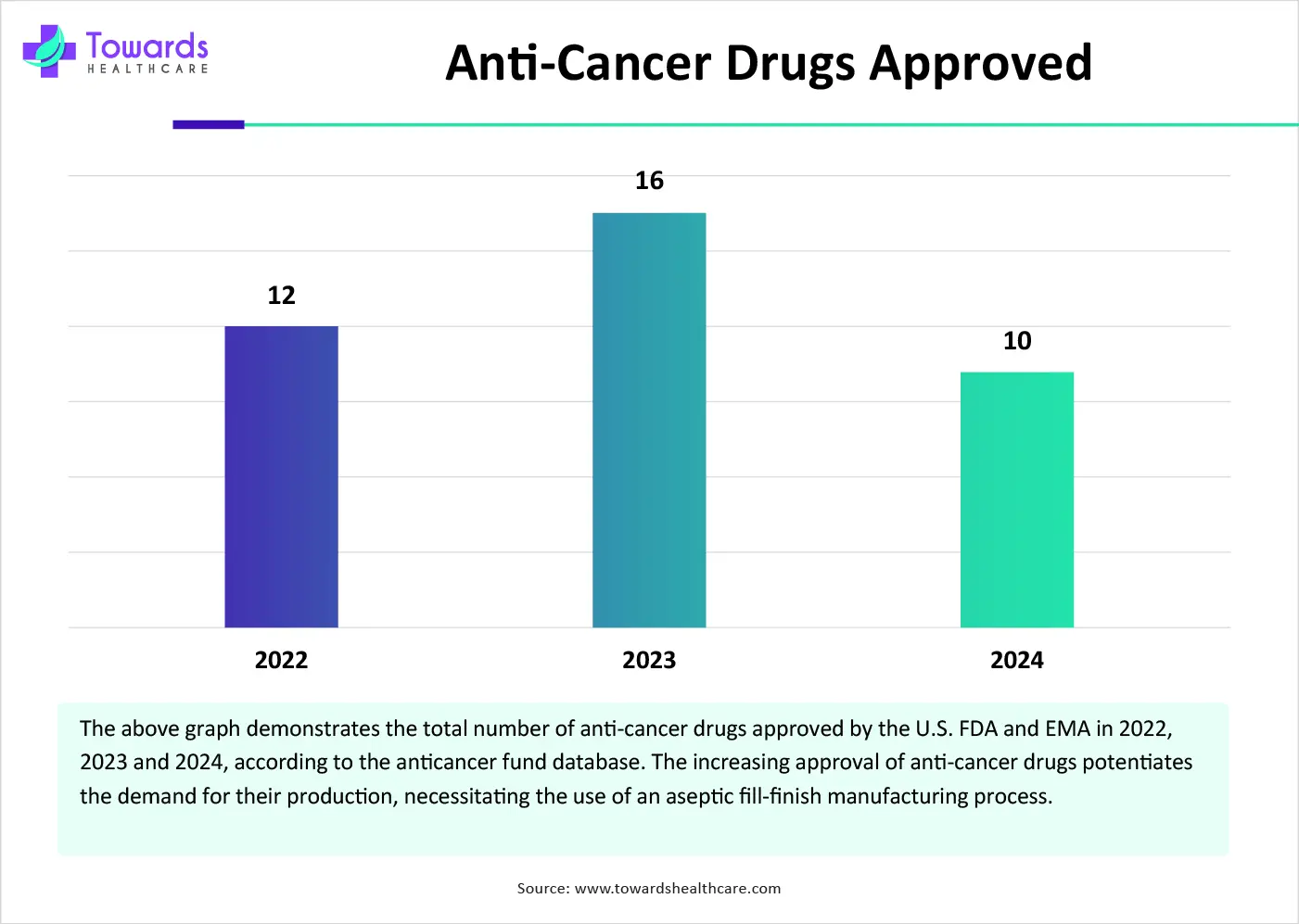 Anti-Cancer Drugs Approved