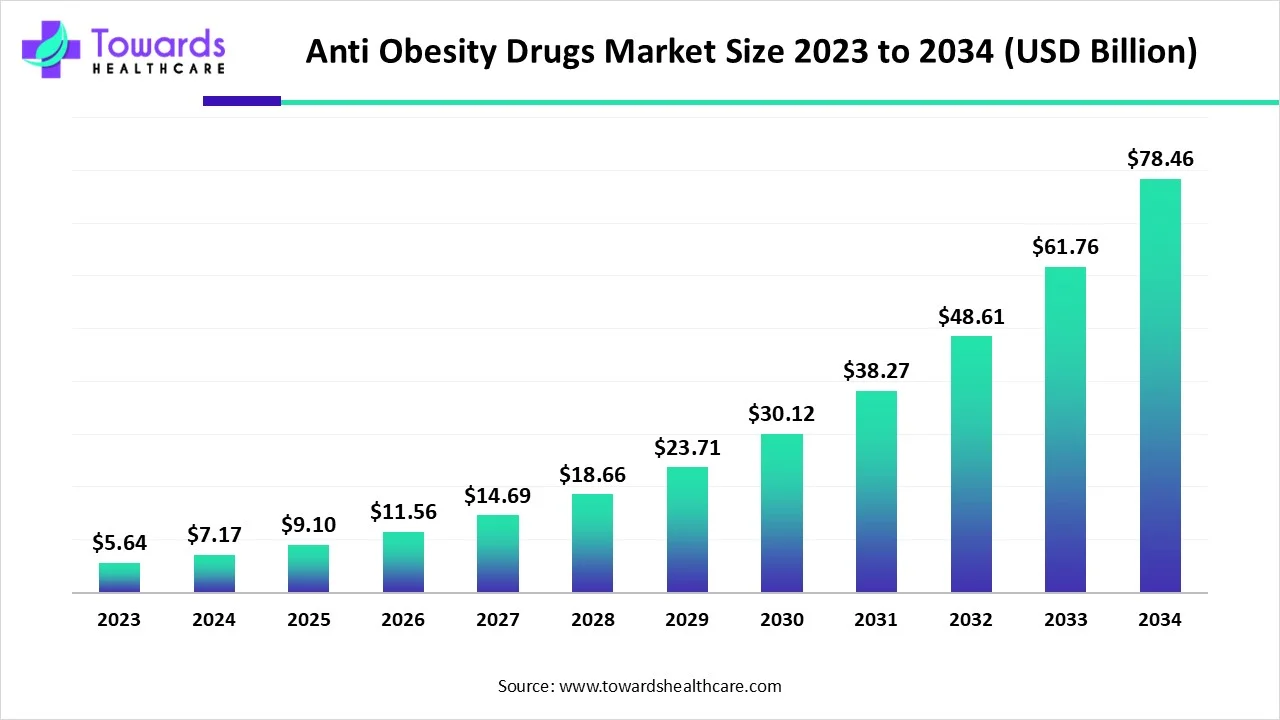 Anti Obesity Drugs Market Size 2023 - 2034