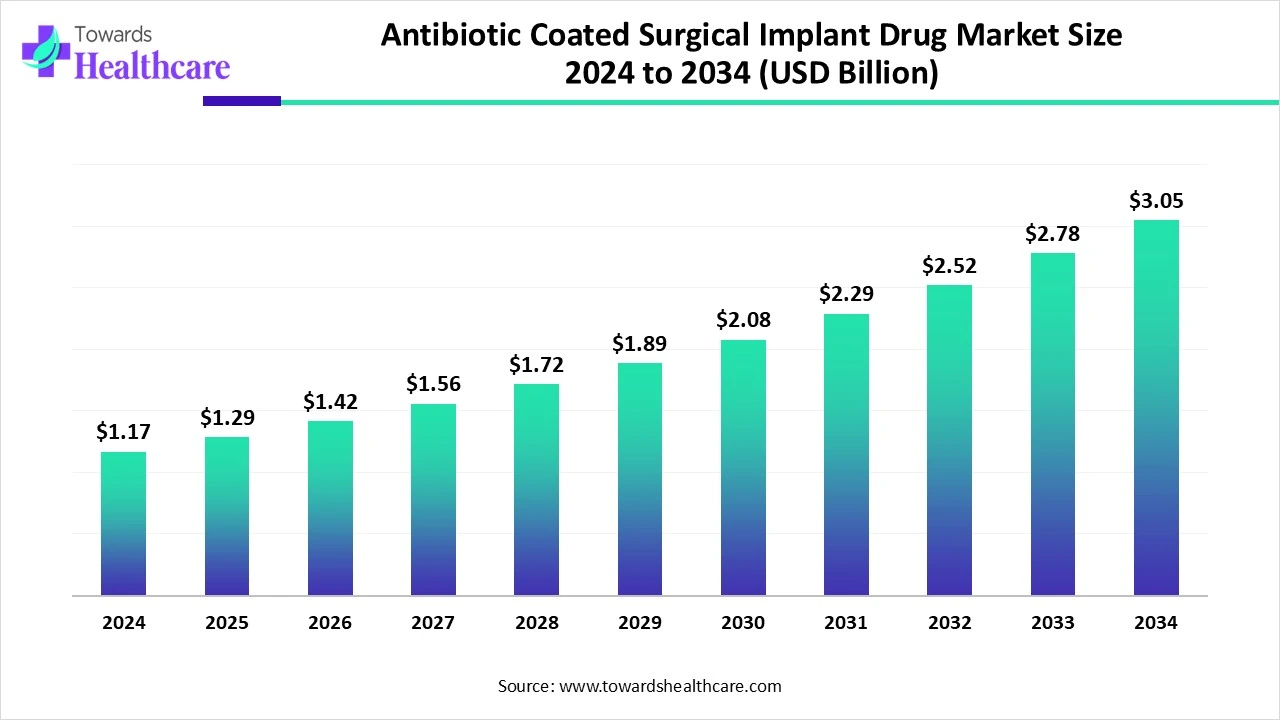 Antibiotic Coated Surgical Implant Drug Market Size 2024 to 2034
