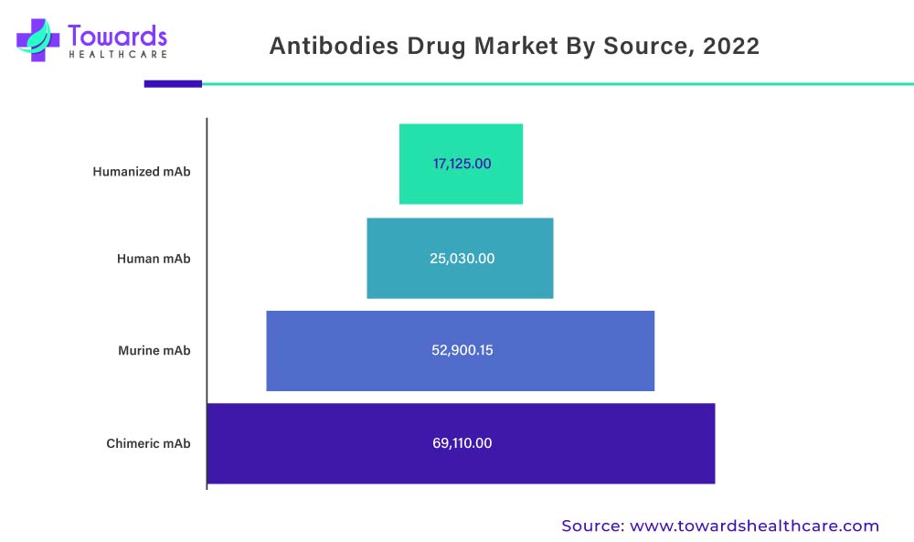 Antibodies Drug Market, By Source, 2022