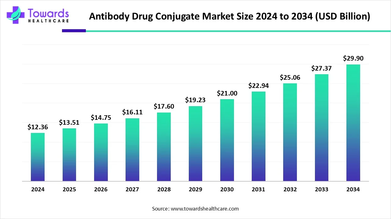 Antibody Drug Conjugate Market Size 2023 - 2034