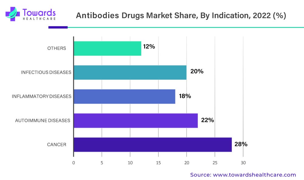 Antibody Drugs Market Share, By Indication, 2022 (%)