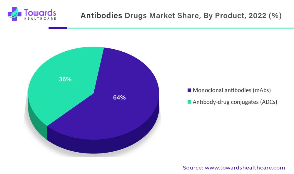 Antibody Drugs Market Share, By Product, 2022 (%)
