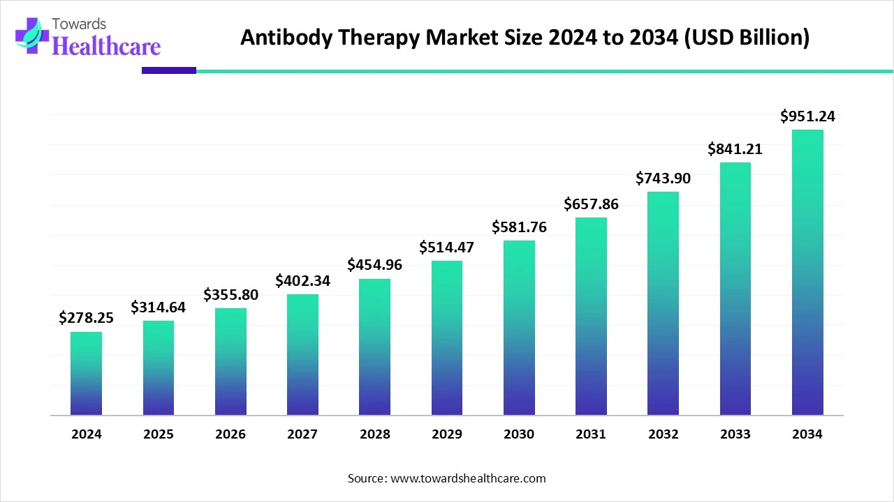 Animal Biotechnology Market Size 2024 - 2034