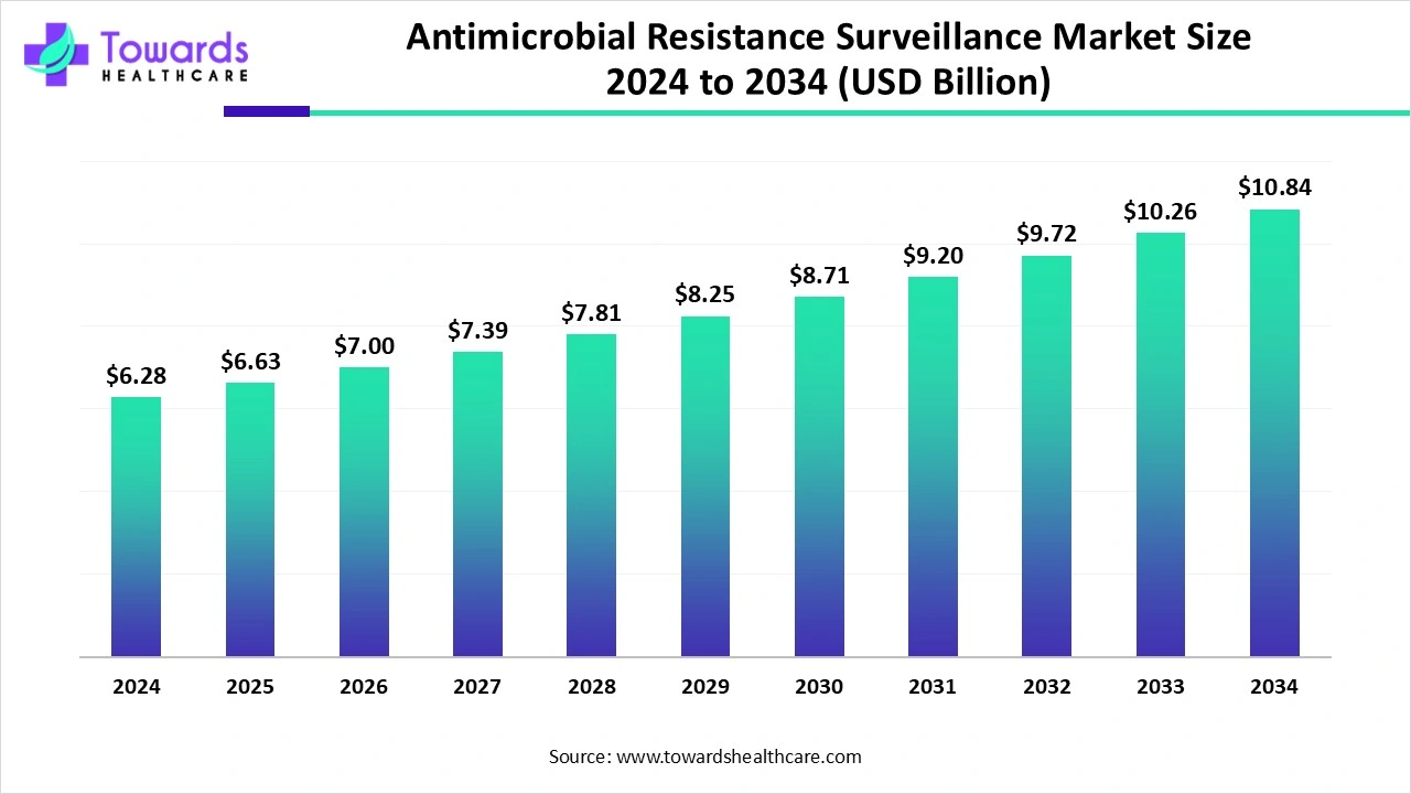 Antimicrobial Resistance Surveillance Market Size 2024 - 2034