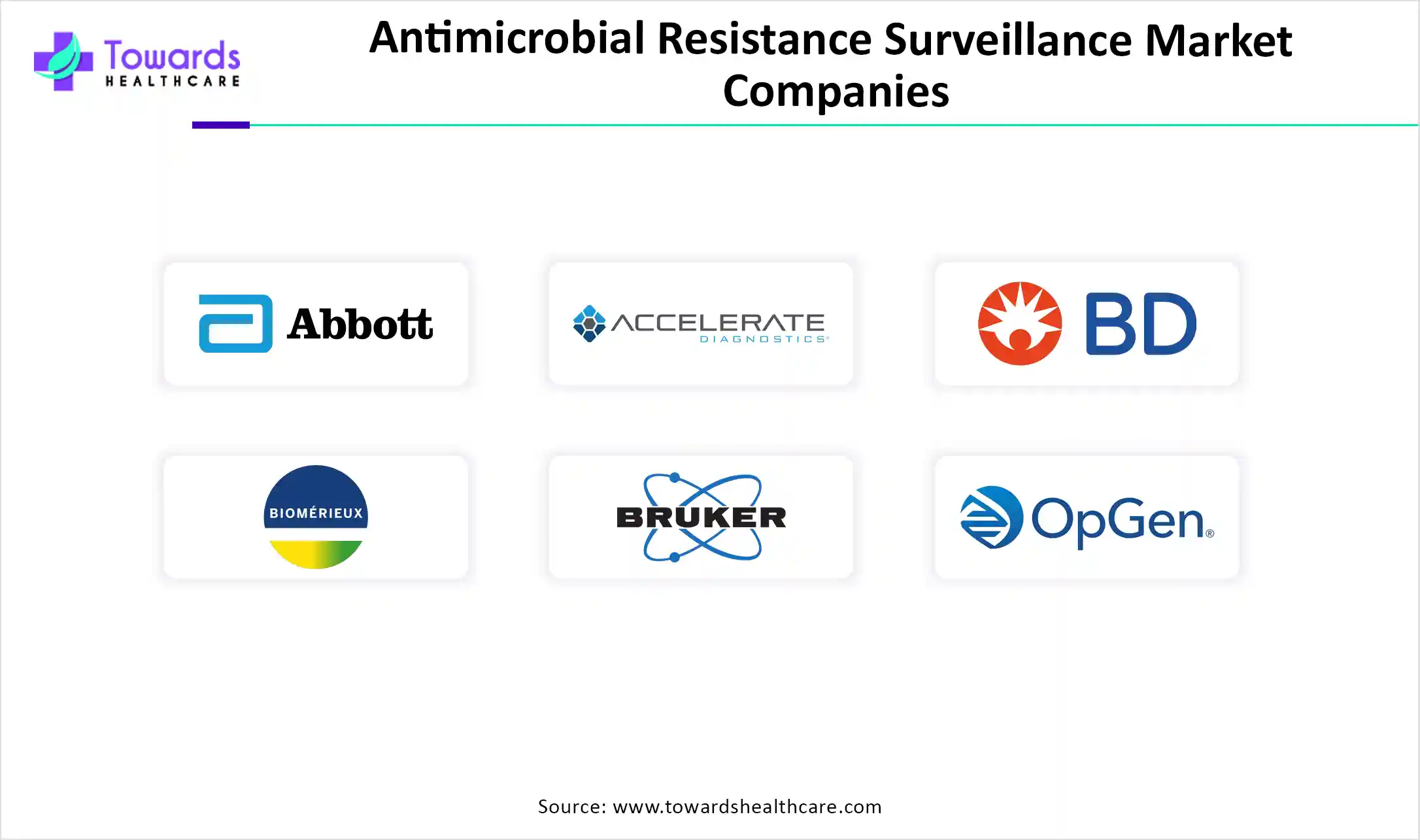 Antimicrobial Resistance Surveillance Market Companies