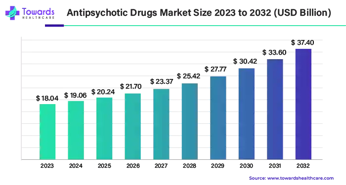 Antipsychotic Drugs Market Size 2023 - 2032