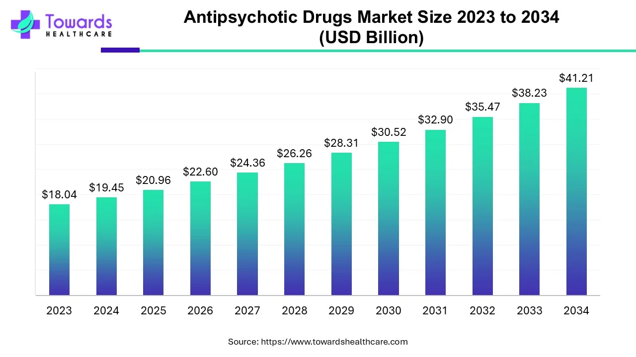 Antipsychotic Drugs Market Size 2023 - 2032