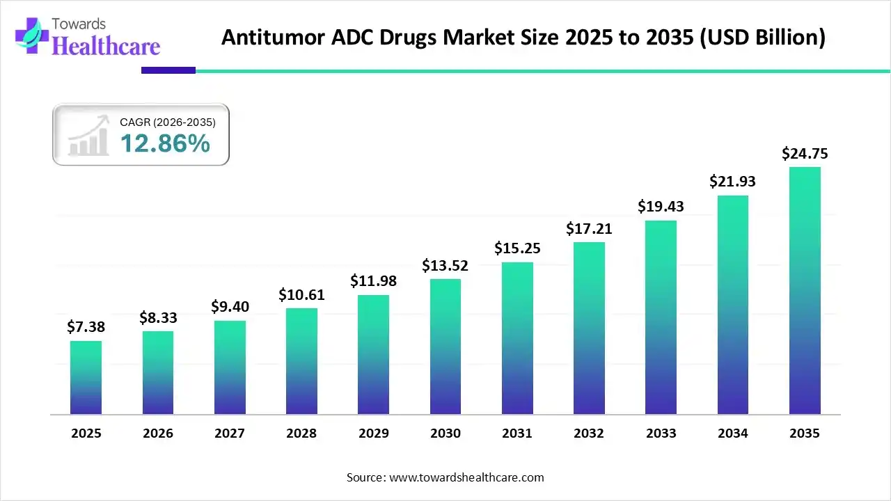 Antitumor ADC Drugs Market Forecast Shows Strong 12.86% CAGR Through 2035