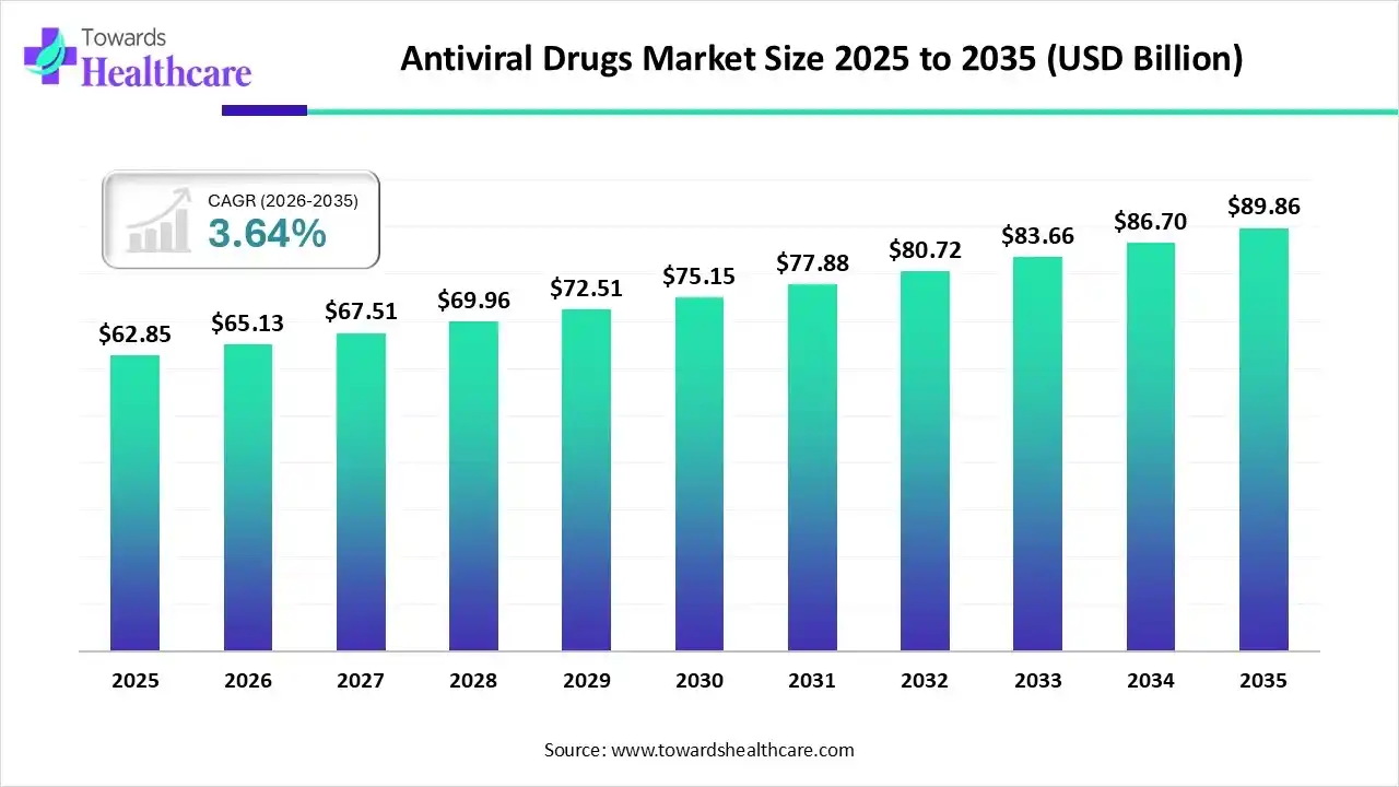 Antiviral Drugs Market Trends and Growth (2026)