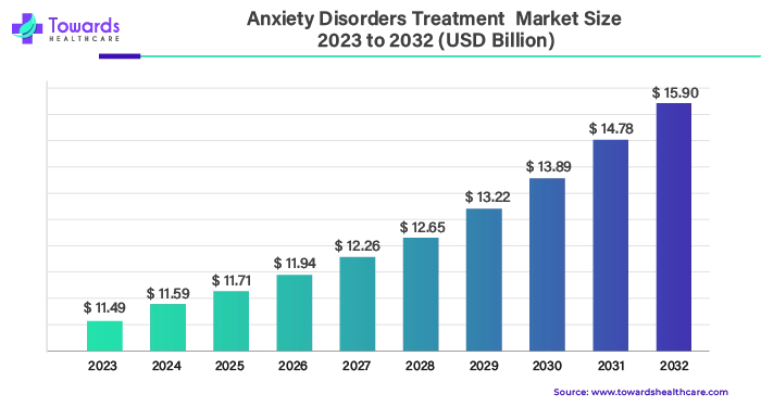 Anxiety Disorders Treatment Market Size 2023 - 2032