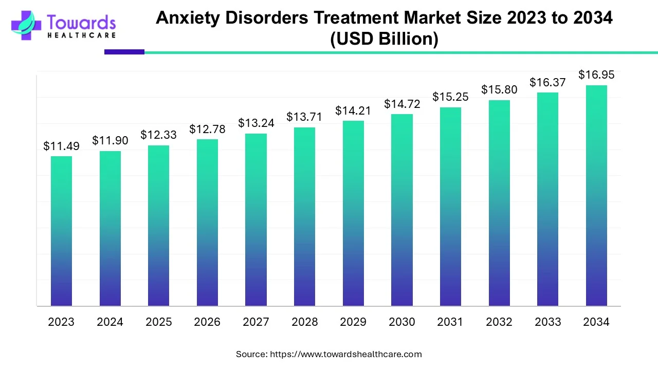 Anxiety Disorders Treatment Market Size 2023 - 2034