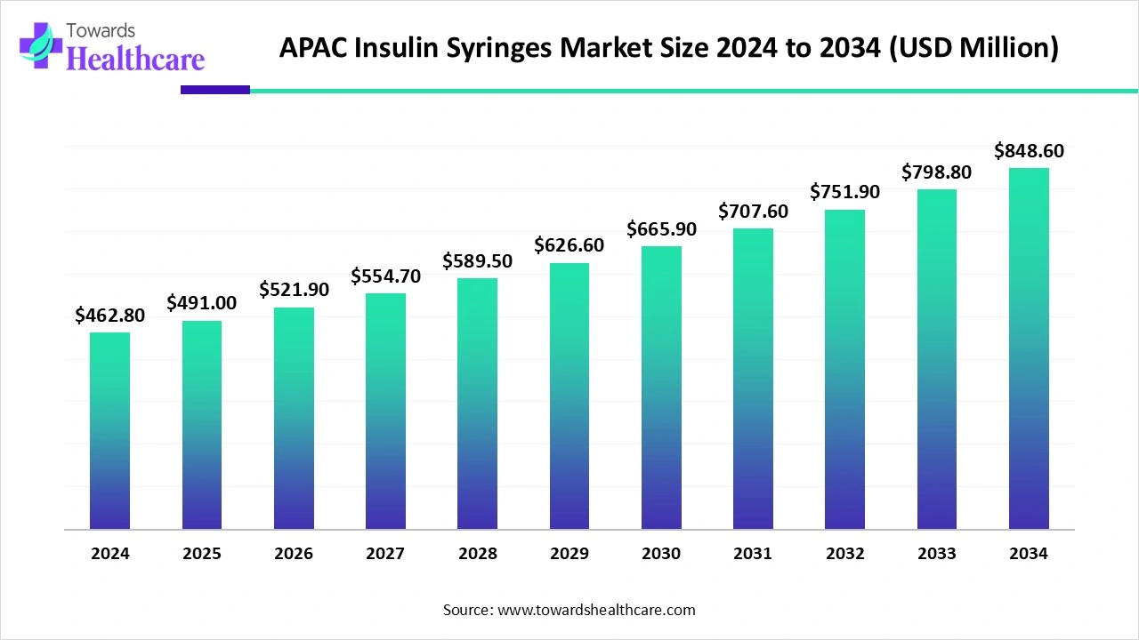 APAC Insulin Syringes Market Size 2024 - 2034