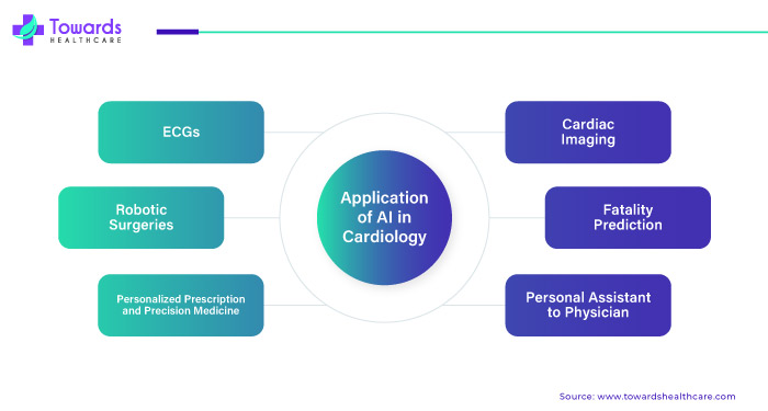 Application of AI in Cardiology