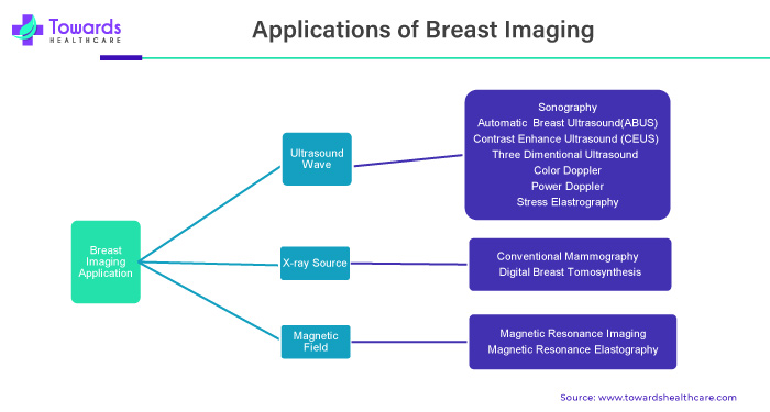 Applications of Breast Imaging