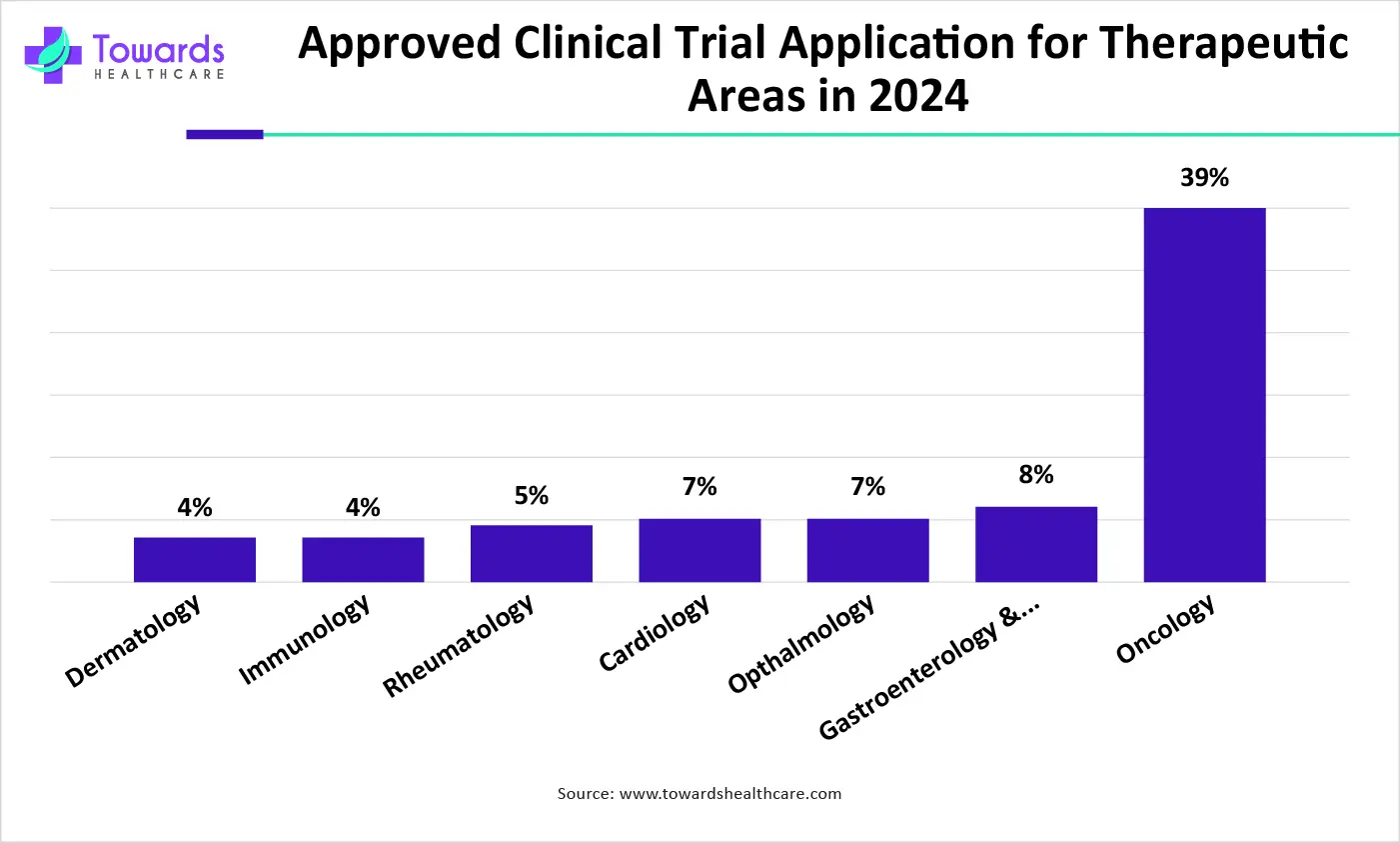 Approved Clinical Trial Application for Therapeutic Areas in 2024