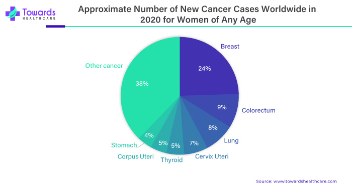 Approximate Number of New Cancer Cases Worldwide in 2020 for Women of Any Age