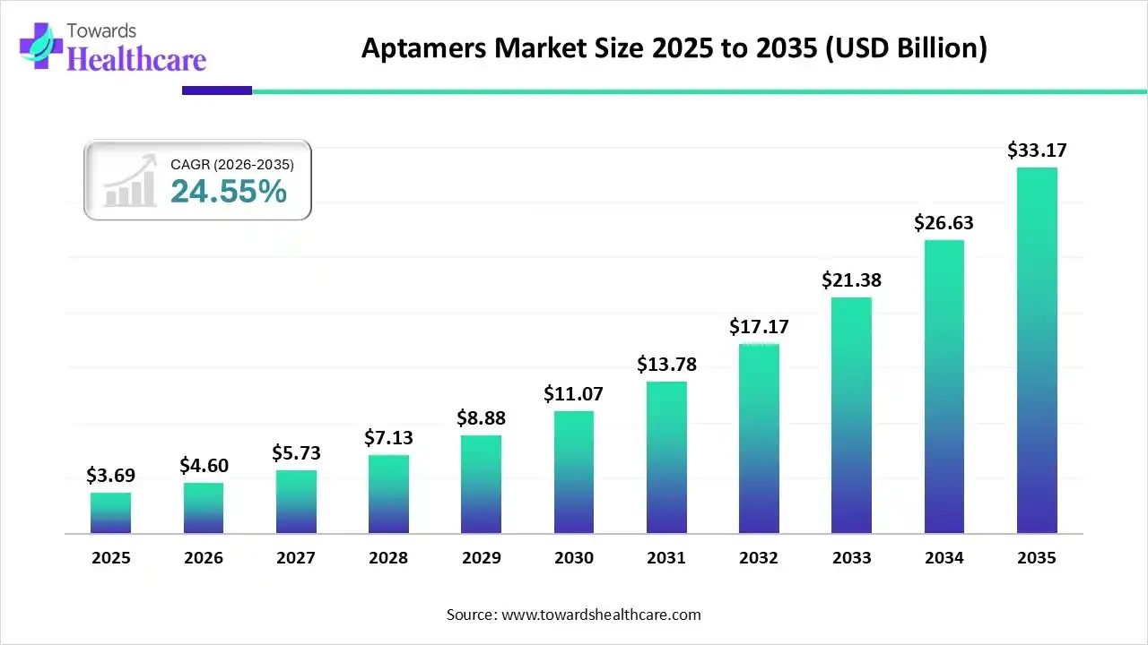 Aptamers Market Size 2025 to 2035 Aptamers Market Trends and Growth (2026)