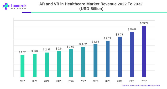 AR and VR in Healthcare Market Size 2023 - 2032