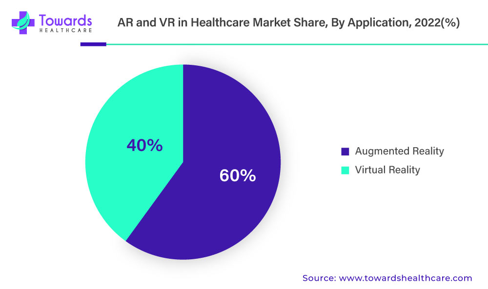 AR and VR in Healthcare Market Revenue Share, By Application, 2022 (%)