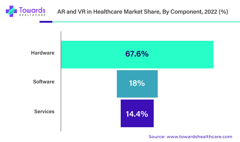 AR and VR in Healthcare Market Revenue Share, By Component, 2022 (%)
