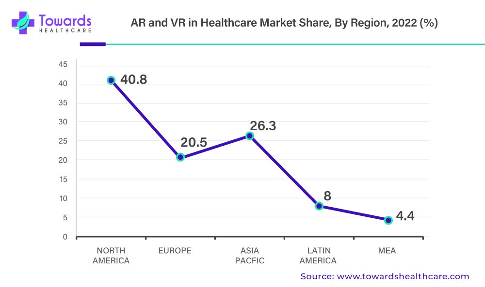 AR and VR in Healthcare Market Revenue Share, By Region, 2022 (%)