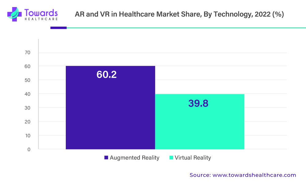 AR and VR in Healthcare Market Revenue Share, By Technology, 2022 (%)