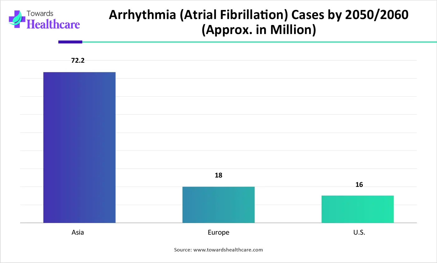 Arrhythmia (Atrial Fibrillation) Cases by 20502060(Approx. in Million)