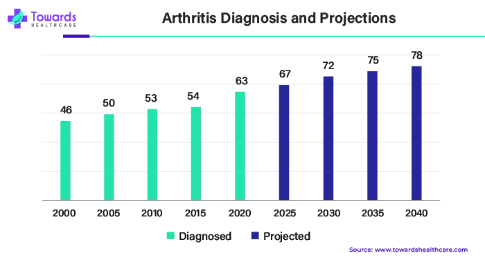 Arthritis Diagnosis and Projections