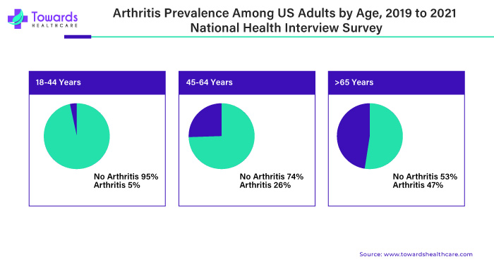 Arthritis Prevalence Among U.S. Adults By Age, 2019 - 2021 National Health Interview Survey