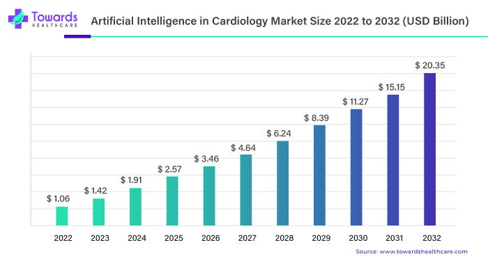 Artificial Intelligence (AI) in Cardiology Market Size 2023 - 2032