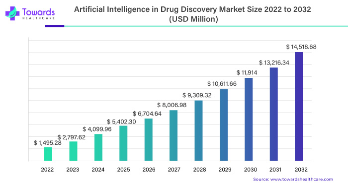 Artificial Intelligence in Drug Discovery Market Size 2023 - 2032