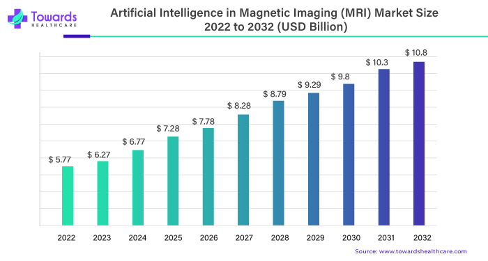 Artificial Intelligence in Magnetic Imaging (MRI) Market Size 2023 - 2032