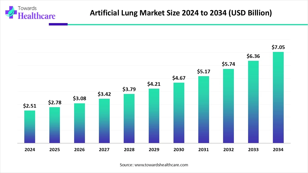 Artificial Lung Market Size 2024 - 2034