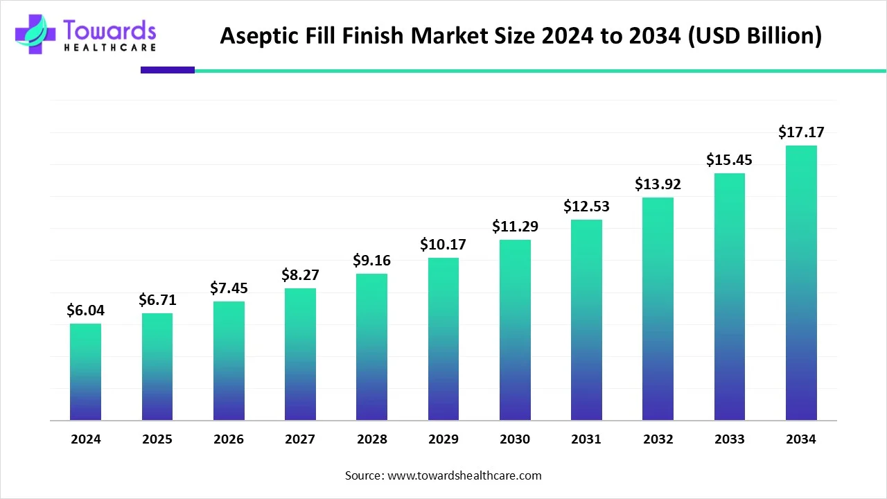 Aseptic Fill Finish Market Size 2024 - 2034