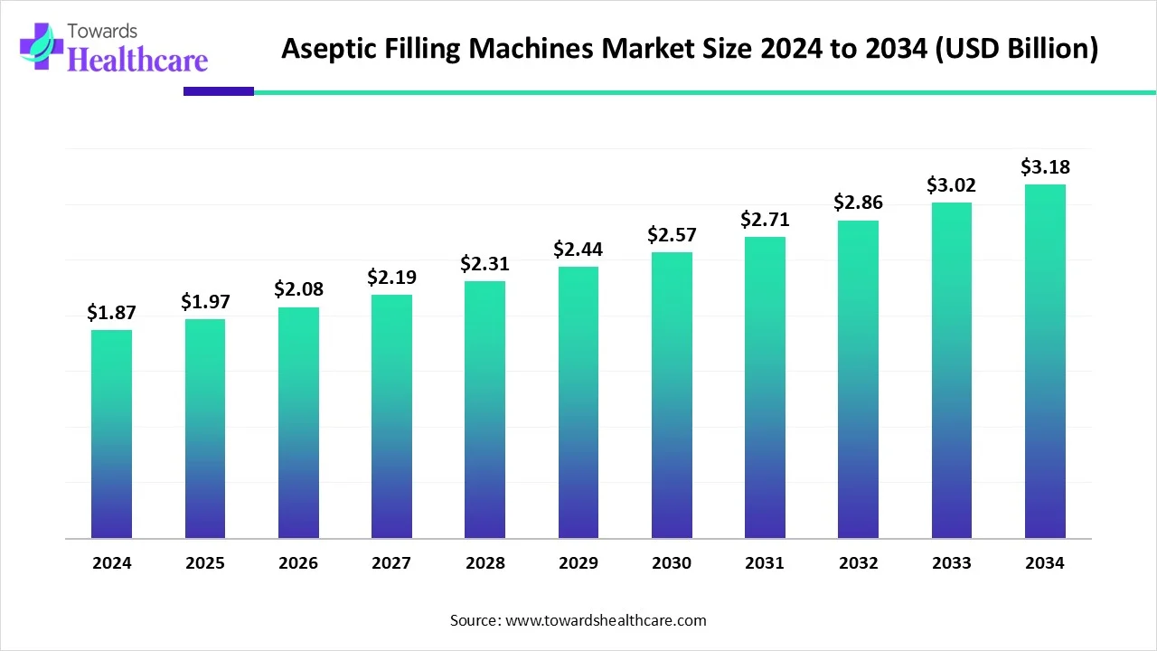 Aseptic Filling Machines Market Size 2024 - 2034