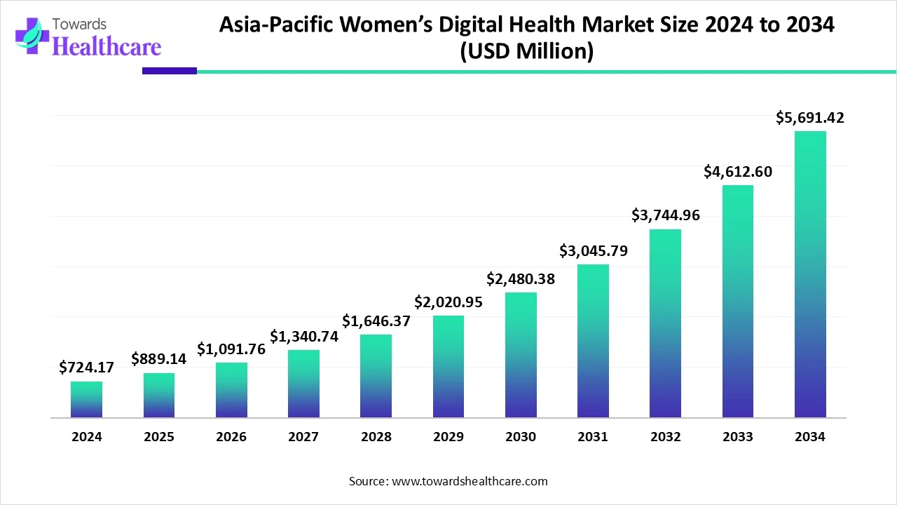 Asia-Pacific Women’s Digital Health Market Size 2024-2034