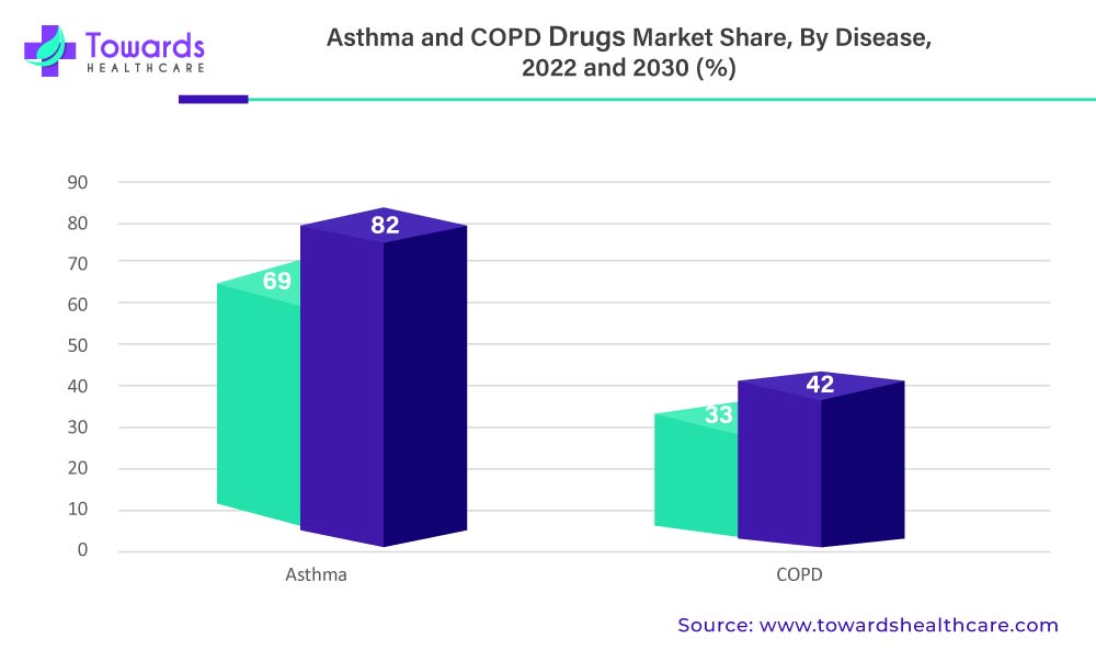 Asthma and COPD Market Share, By Disease, 2021 (%)