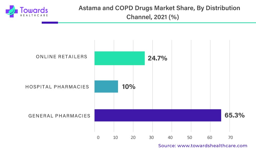 Astama and COPD Market Revenue Share, By Distribution Channel, 2021 (%)