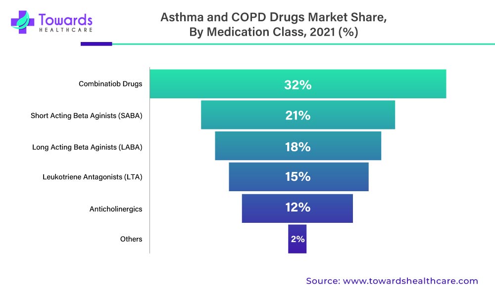 Asthma and COPD Market Revenue Share, By Medication Class, 2021 (%)