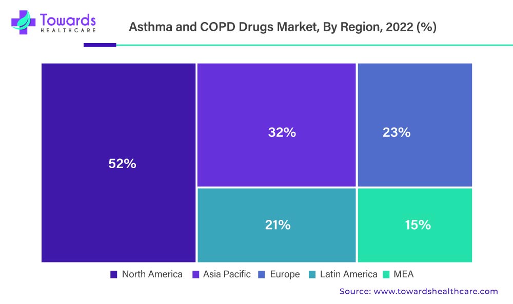 Asthma and COPD Drugs Market Revenue Share, By Region 2021 (%)