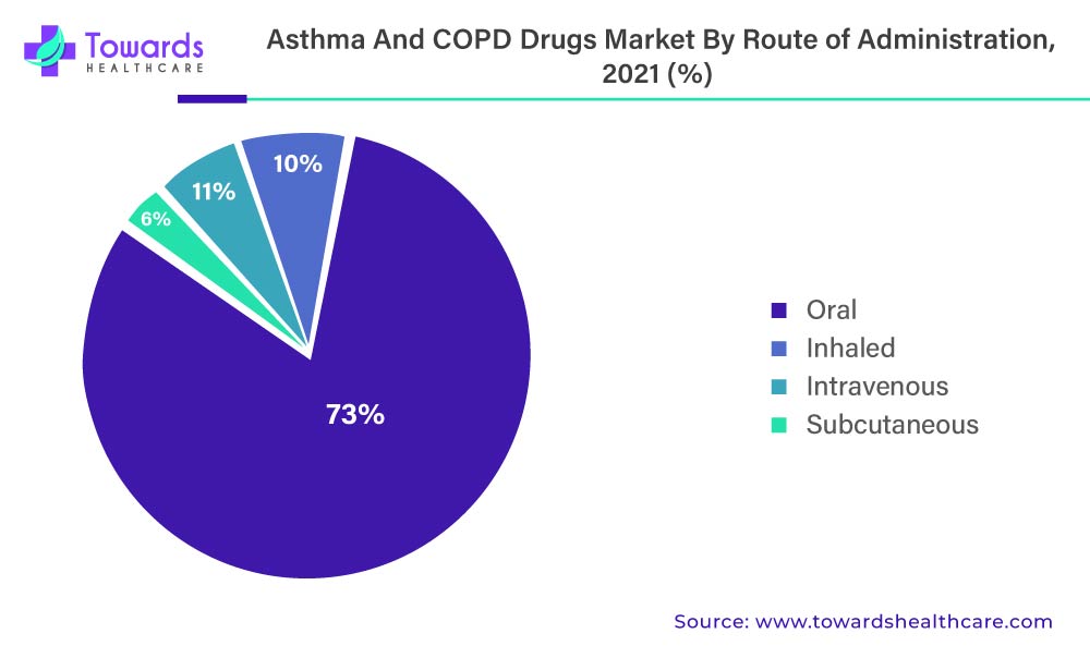 Asthma And COPD Market Revenue Share, By Route of Administration, 2021 (%)