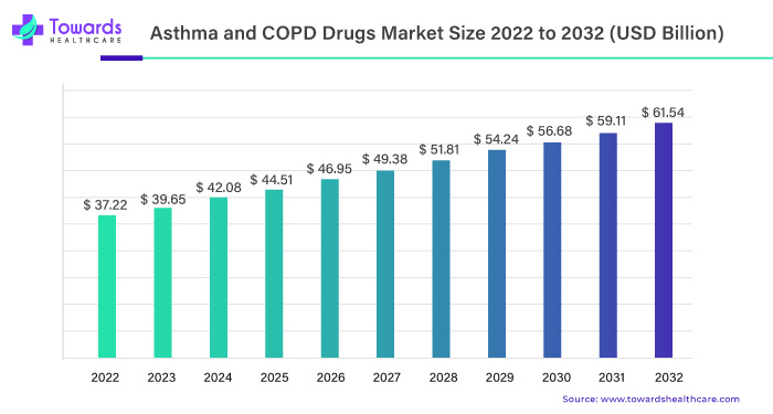 Asthma and COPD Market Size 2023 - 2032