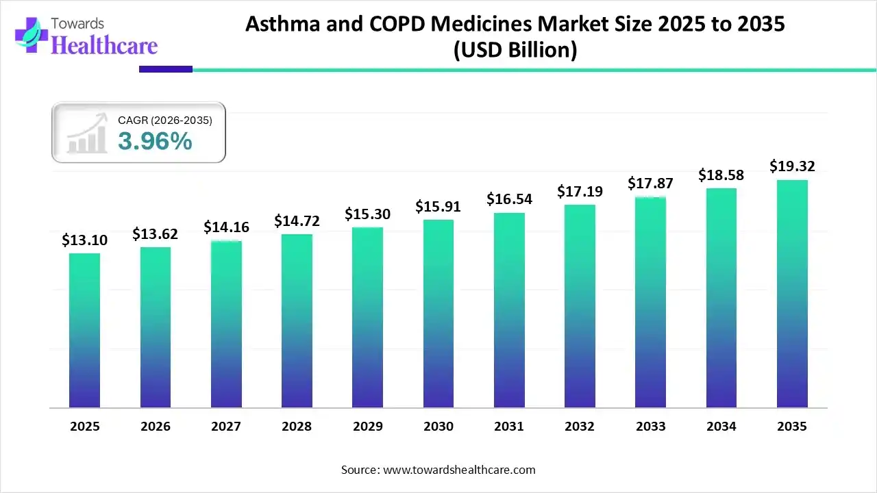 Asthma and COPD Medicines Market Size to Lead USD 19.32 Bn by 2035