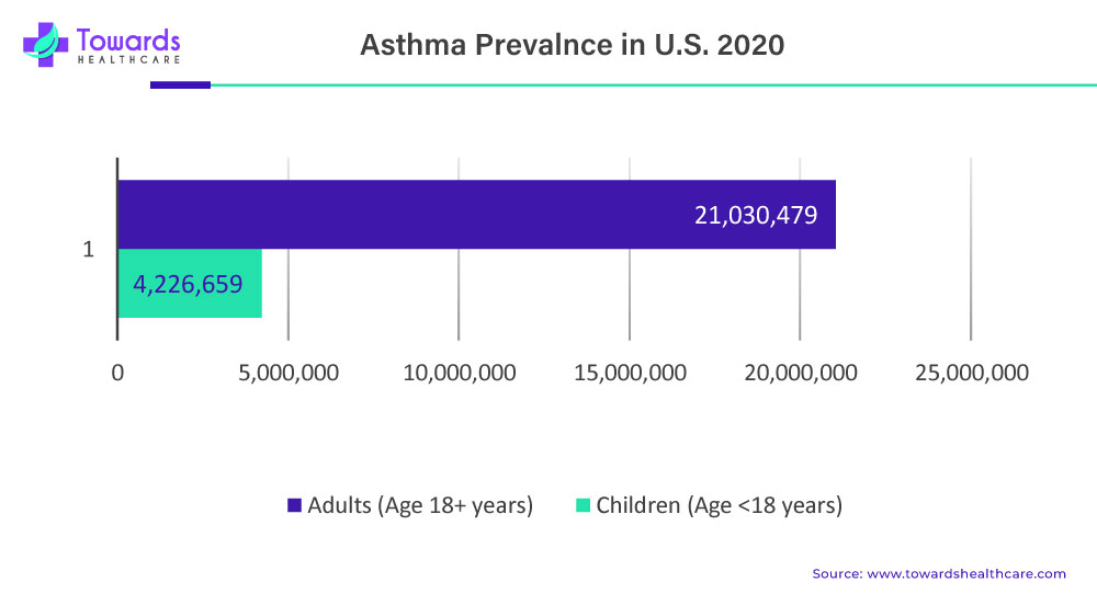 Asthma Prevalnce in U.S. 2020
