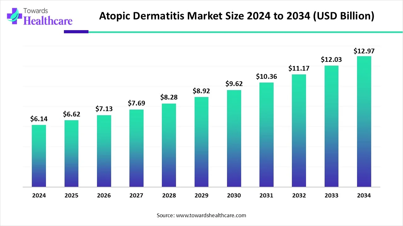 Atopic Dermatitis Market Size 2024 - 2034