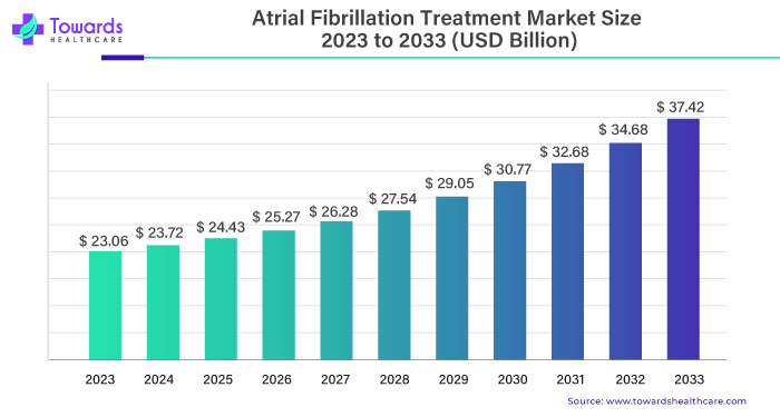 Atrial Fibrillation Treatment Market Size 2023 - 2033