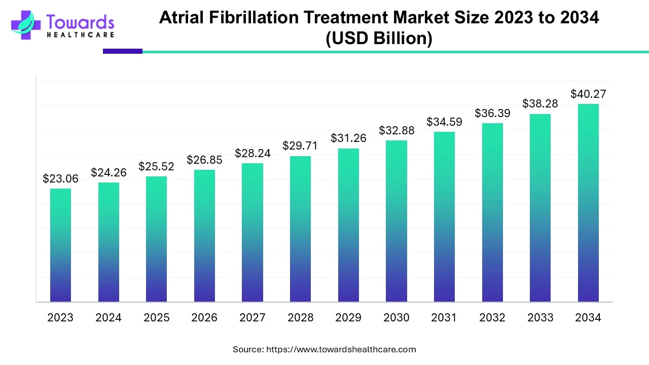 atrial-fibrillation-treatment-market-size.webp