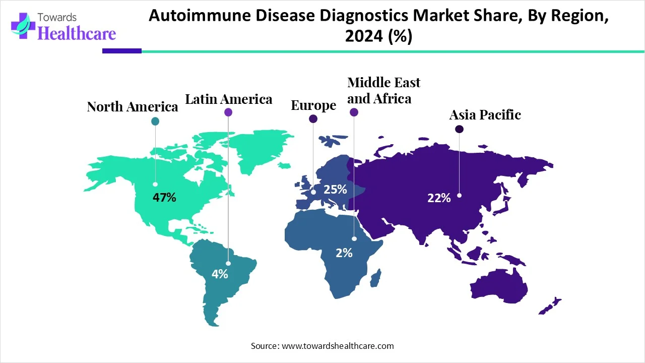 autoimmune-disease-diagnostics-market-share-by-region