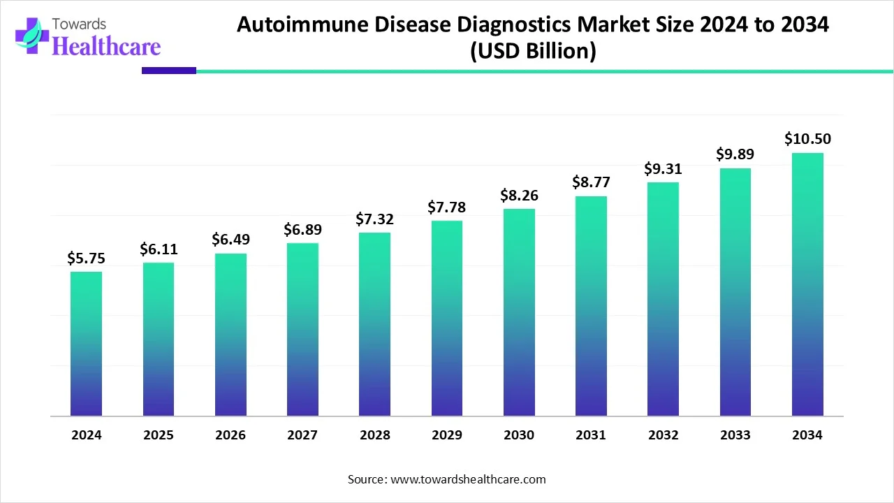 Autoimmune Disease Diagnostics Market Size 2024 - 2034